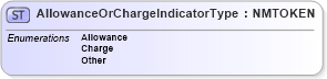 XSD Diagram of AllowanceOrChargeIndicatorType in schema pidxcodelists_xsd (PIDX - Petroleum Industry Data Exchange)