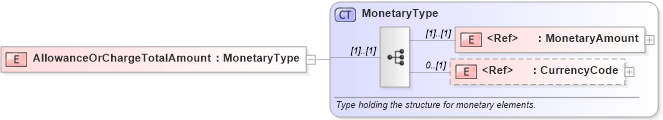 XSD Diagram of AllowanceOrChargeTotalAmount in schema pidxlib_xsd (PIDX - Petroleum Industry Data Exchange)