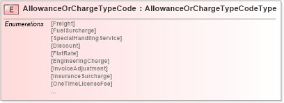 XSD Diagram of AllowanceOrChargeTypeCode in schema pidxlib_xsd (PIDX - Petroleum Industry Data Exchange)
