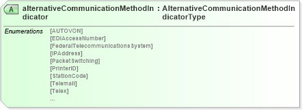 XSD Diagram of alternativeCommunicationMethodIndicator in schema pidxlib_xsd (PIDX - Petroleum Industry Data Exchange)