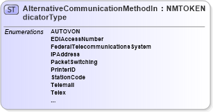 XSD Diagram of AlternativeCommunicationMethodIndicatorType in schema pidxcodelists_xsd (PIDX - Petroleum Industry Data Exchange)