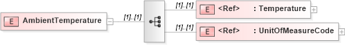 XSD Diagram of AmbientTemperature in schema pidxlib_xsd (PIDX - Petroleum Industry Data Exchange)