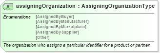 XSD Diagram of assigningOrganization in schema pidxlib_xsd (PIDX - Petroleum Industry Data Exchange)