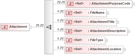 XSD Diagram of Attachment in schema pidxlib_xsd (PIDX - Petroleum Industry Data Exchange)