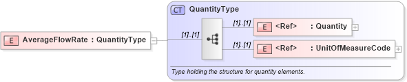 XSD Diagram of AverageFlowRate in schema pidxlib_xsd (PIDX - Petroleum Industry Data Exchange)