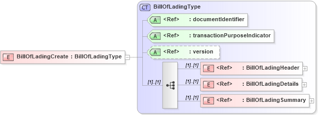 XSD Diagram of BillOfLadingCreate in schema billofladingcreate_xsd (PIDX - Petroleum Industry Data Exchange)