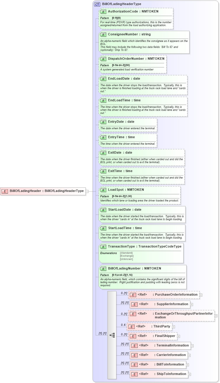 XSD Diagram of BillOfLadingHeader in schema billofladingcreate_xsd (PIDX - Petroleum Industry Data Exchange)