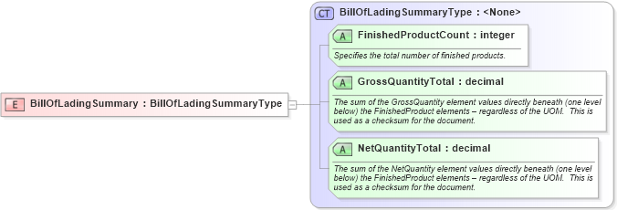 XSD Diagram of BillOfLadingSummary in schema billofladingcreate_xsd (PIDX - Petroleum Industry Data Exchange)