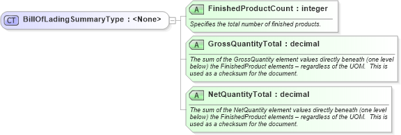 XSD Diagram of BillOfLadingSummaryType in schema billofladingcreate_xsd (PIDX - Petroleum Industry Data Exchange)