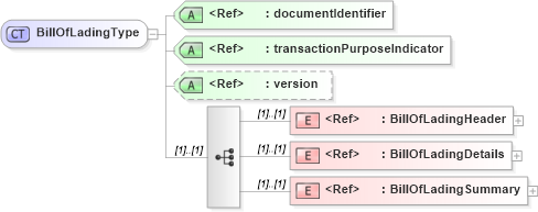 XSD Diagram of BillOfLadingType in schema billofladingcreate_xsd (PIDX - Petroleum Industry Data Exchange)