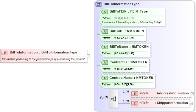 XSD Diagram of BillToInformation in schema billofladingcreate_xsd (PIDX - Petroleum Industry Data Exchange)