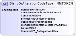 XSD Diagram of BlendOrAlterationCodeType in schema pidxcodelists_xsd (PIDX - Petroleum Industry Data Exchange)