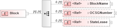 XSD Diagram of Block in schema pidxlib_xsd (PIDX - Petroleum Industry Data Exchange)