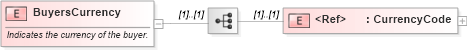 XSD Diagram of BuyersCurrency in schema pidxlib_xsd (PIDX - Petroleum Industry Data Exchange)