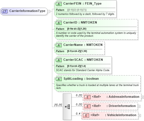 XSD Diagram of CarrierInformationType in schema billofladingcreate_xsd (PIDX - Petroleum Industry Data Exchange)