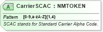 XSD Diagram of CarrierSCAC in schema billofladingcreate_xsd (PIDX - Petroleum Industry Data Exchange)