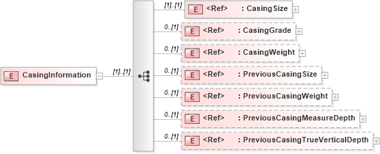 XSD Diagram of CasingInformation in schema cementingtemplate_xsd (PIDX - Petroleum Industry Data Exchange)