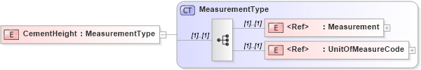 XSD Diagram of CementHeight in schema cementingtemplate_xsd (PIDX - Petroleum Industry Data Exchange)