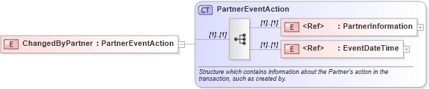 XSD Diagram of ChangedByPartner in schema pidxlib_xsd (PIDX - Petroleum Industry Data Exchange)