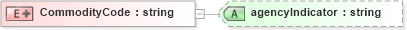 XSD Diagram of CommodityCode in schema pidxlib_xsd (PIDX - Petroleum Industry Data Exchange)