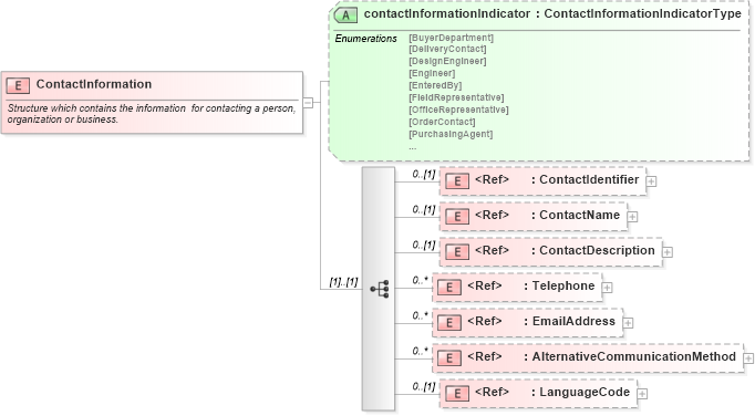 XSD Diagram of ContactInformation in schema pidxlib_xsd (PIDX - Petroleum Industry Data Exchange)