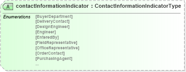 XSD Diagram of contactInformationIndicator in schema pidxlib_xsd (PIDX - Petroleum Industry Data Exchange)