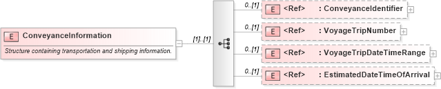 XSD Diagram of ConveyanceInformation in schema pidxlib_xsd (PIDX - Petroleum Industry Data Exchange)