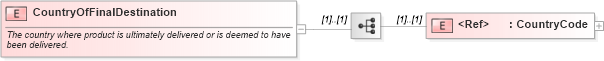 XSD Diagram of CountryOfFinalDestination in schema pidxlib_xsd (PIDX - Petroleum Industry Data Exchange)