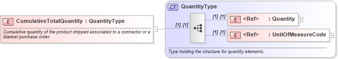 XSD Diagram of CumulativeTotalQuantity in schema pidxlib_xsd (PIDX - Petroleum Industry Data Exchange)