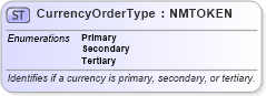 XSD Diagram of CurrencyOrderType in schema pidxcodelists_xsd (PIDX - Petroleum Industry Data Exchange)