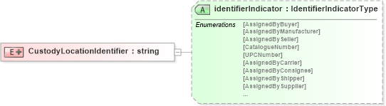 XSD Diagram of CustodyLocationIdentifier in schema pidxlib_xsd (PIDX - Petroleum Industry Data Exchange)