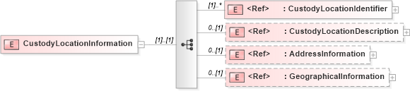 XSD Diagram of CustodyLocationInformation in schema pidxlib_xsd (PIDX - Petroleum Industry Data Exchange)
