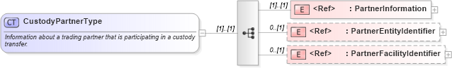 XSD Diagram of CustodyPartnerType in schema pidxlib_xsd (PIDX - Petroleum Industry Data Exchange)
