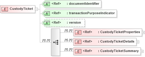XSD Diagram of CustodyTicket in schema custodyticket_xsd (PIDX - Petroleum Industry Data Exchange)