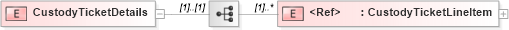 XSD Diagram of CustodyTicketDetails in schema custodyticket_xsd (PIDX - Petroleum Industry Data Exchange)