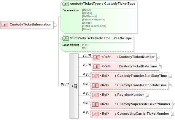 XSD Diagram of CustodyTicketInformation in schema pidxlib_xsd (PIDX - Petroleum Industry Data Exchange)