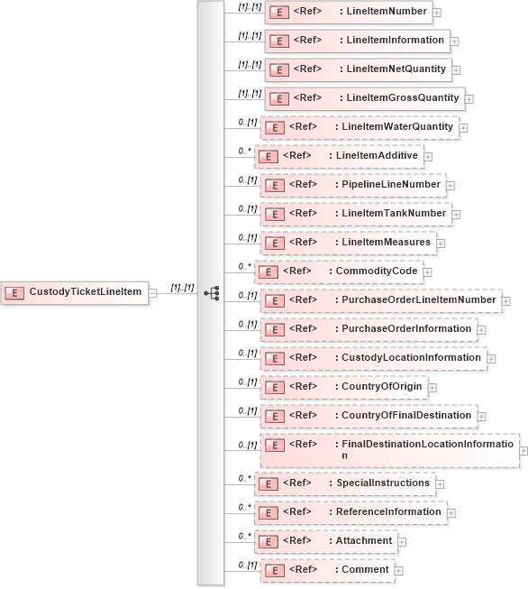 XSD Diagram of CustodyTicketLineItem in schema custodyticket_xsd (PIDX - Petroleum Industry Data Exchange)