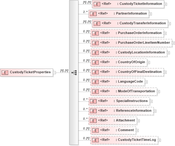 XSD Diagram of CustodyTicketProperties in schema custodyticket_xsd (PIDX - Petroleum Industry Data Exchange)
