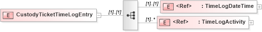 XSD Diagram of CustodyTicketTimeLogEntry in schema pidxlib_xsd (PIDX - Petroleum Industry Data Exchange)