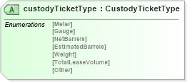 XSD Diagram of custodyTicketType in schema pidxlib_xsd (PIDX - Petroleum Industry Data Exchange)