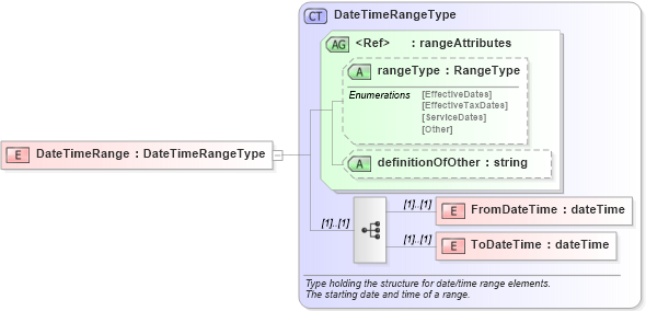 XSD Diagram of DateTimeRange in schema pidxlib_xsd (PIDX - Petroleum Industry Data Exchange)