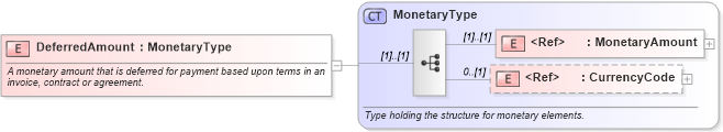 XSD Diagram of DeferredAmount in schema pidxlib_xsd (PIDX - Petroleum Industry Data Exchange)