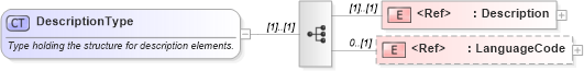 XSD Diagram of DescriptionType in schema pidxlib_xsd (PIDX - Petroleum Industry Data Exchange)