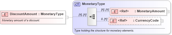 XSD Diagram of DiscountAmount in schema pidxlib_xsd (PIDX - Petroleum Industry Data Exchange)