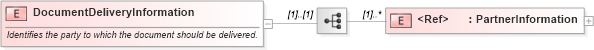 XSD Diagram of DocumentDeliveryInformation in schema pidxlib_xsd (PIDX - Petroleum Industry Data Exchange)