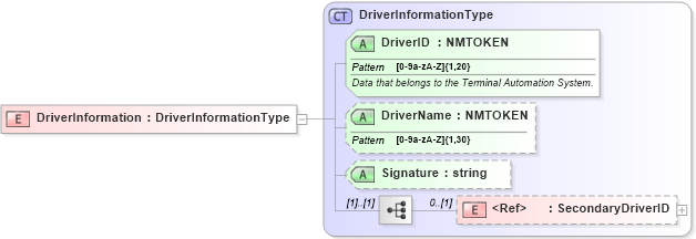 XSD Diagram of DriverInformation in schema billofladingcreate_xsd (PIDX - Petroleum Industry Data Exchange)