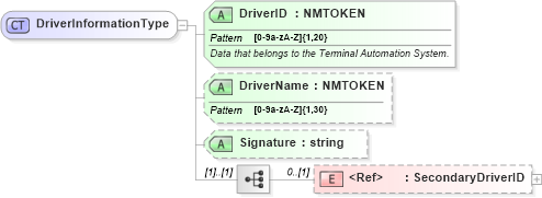 XSD Diagram of DriverInformationType in schema billofladingcreate_xsd (PIDX - Petroleum Industry Data Exchange)