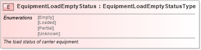 XSD Diagram of EquipmentLoadEmptyStatus in schema pidxlib_xsd (PIDX - Petroleum Industry Data Exchange)