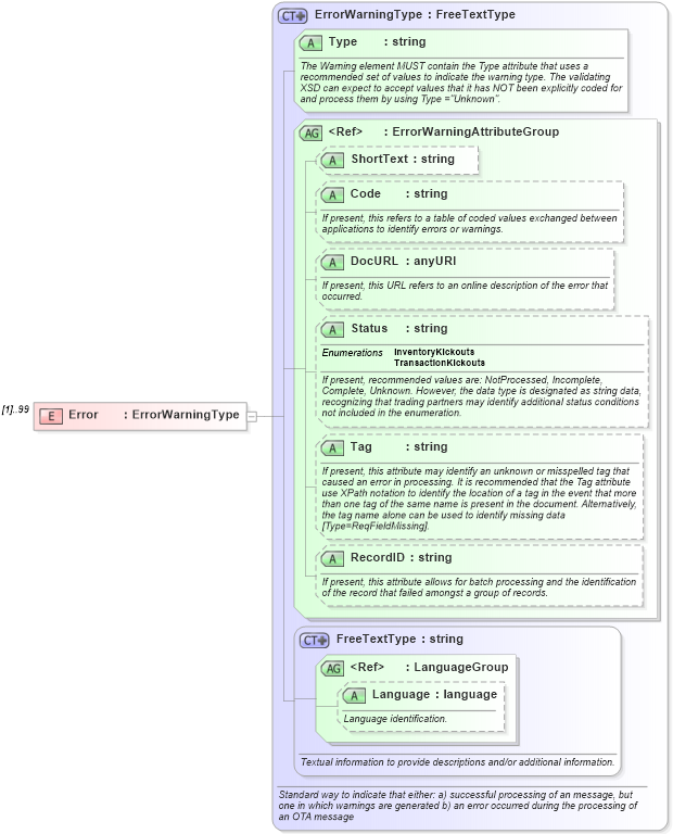 XSD Diagram of Error in schema pidxlib_xsd (PIDX - Petroleum Industry Data Exchange)