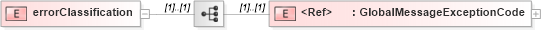XSD Diagram of errorClassification in schema exception_xsd (PIDX - Petroleum Industry Data Exchange)